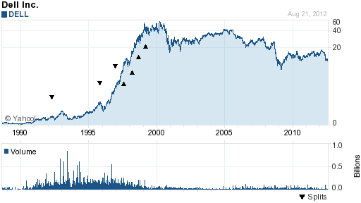 Emc Stock Price History Chart
