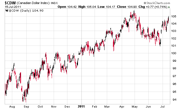 Canadian Dollar Chart 10 Years