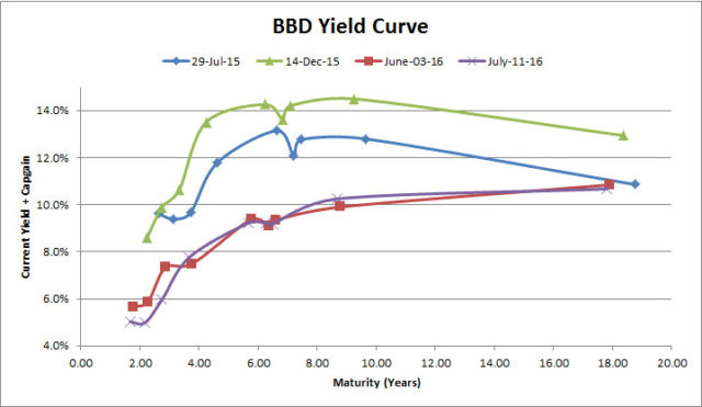 bbd-yields