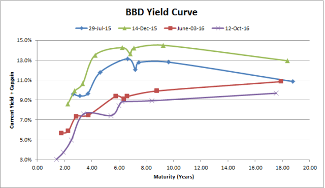 bbd-yieldcurve